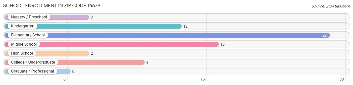 School Enrollment in Zip Code 16679