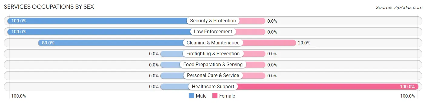 Services Occupations by Sex in Zip Code 16679