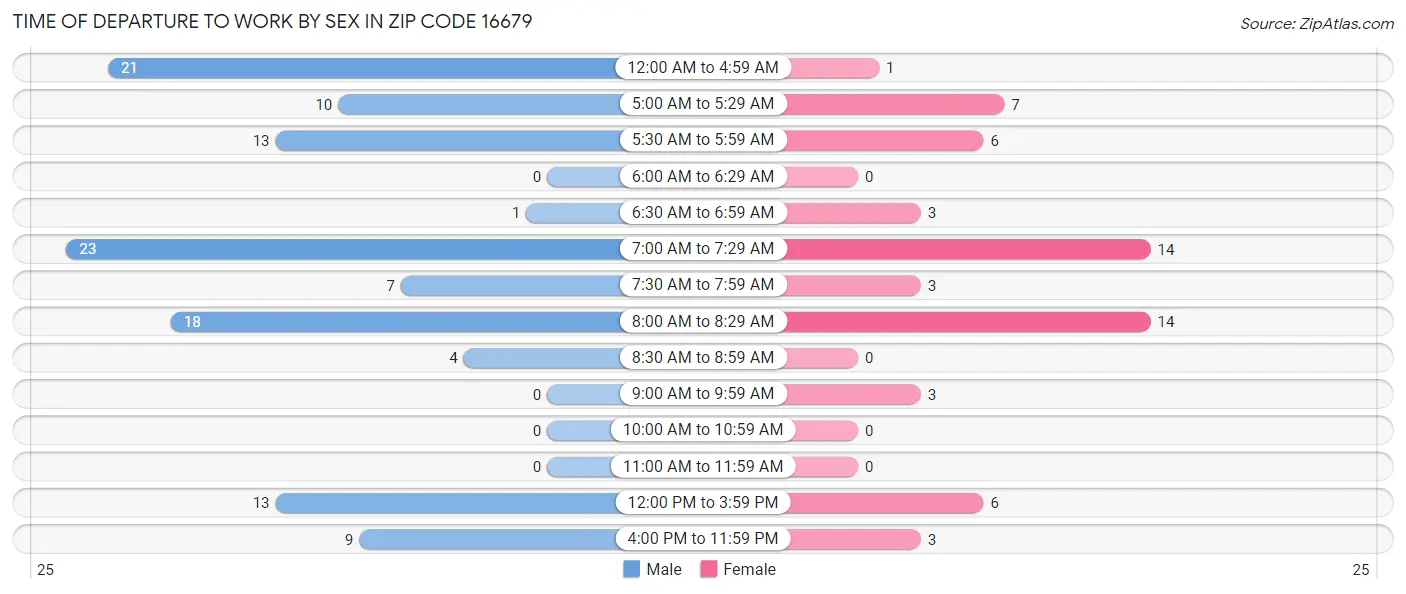 Time of Departure to Work by Sex in Zip Code 16679