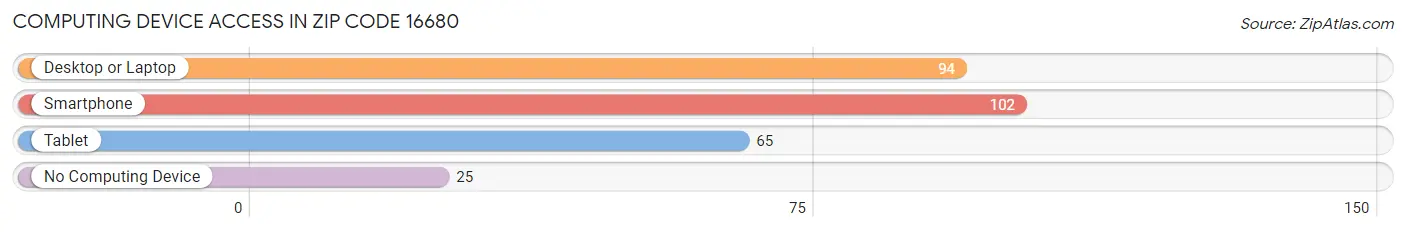 Computing Device Access in Zip Code 16680
