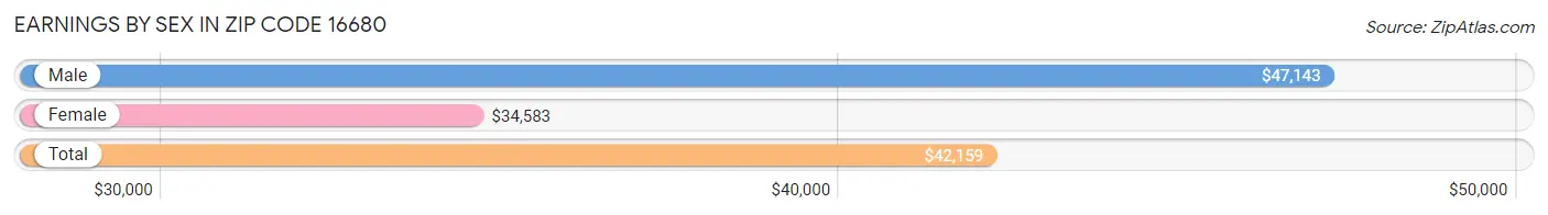 Earnings by Sex in Zip Code 16680