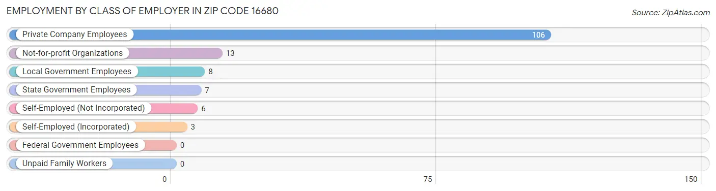 Employment by Class of Employer in Zip Code 16680