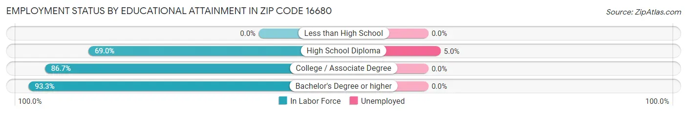 Employment Status by Educational Attainment in Zip Code 16680