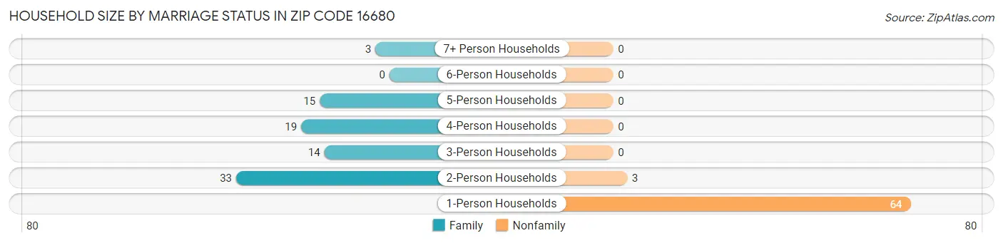 Household Size by Marriage Status in Zip Code 16680