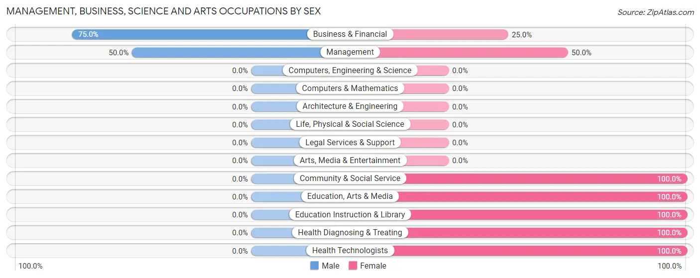 Management, Business, Science and Arts Occupations by Sex in Zip Code 16680