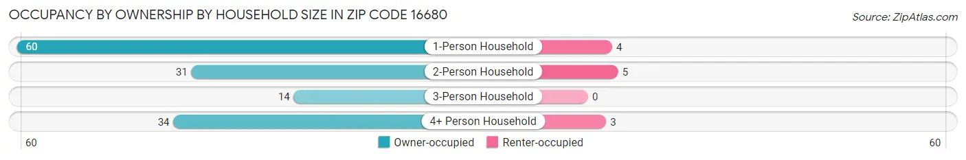Occupancy by Ownership by Household Size in Zip Code 16680