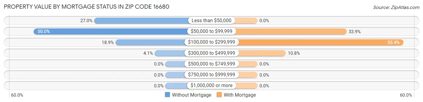 Property Value by Mortgage Status in Zip Code 16680