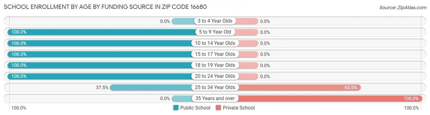 School Enrollment by Age by Funding Source in Zip Code 16680