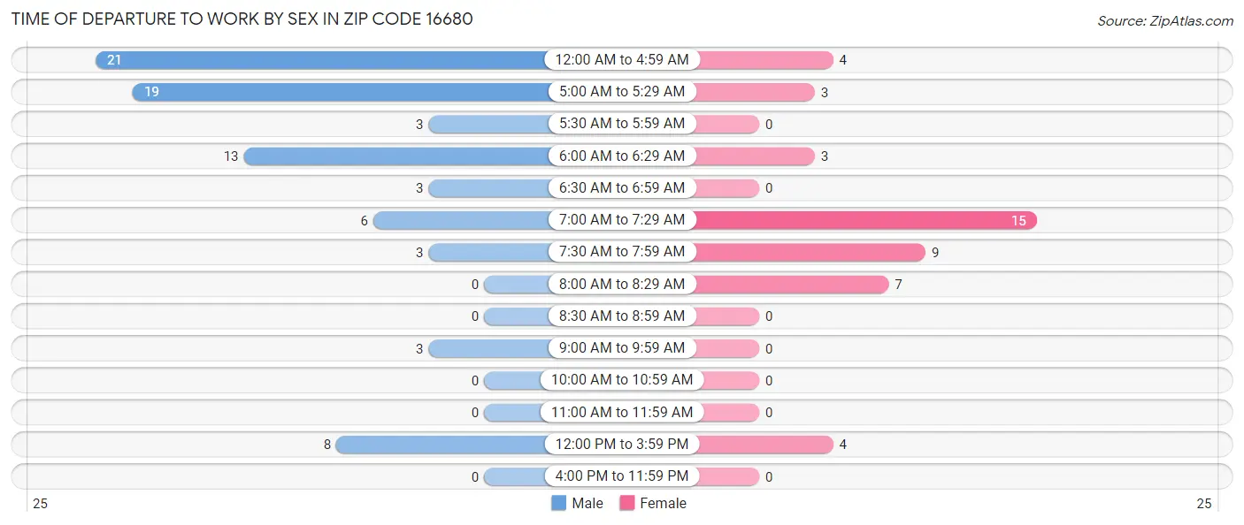 Time of Departure to Work by Sex in Zip Code 16680