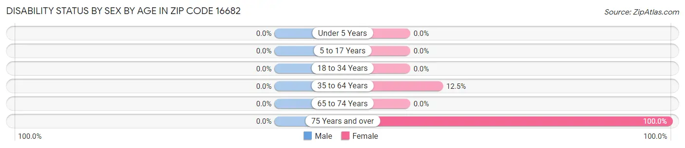 Disability Status by Sex by Age in Zip Code 16682