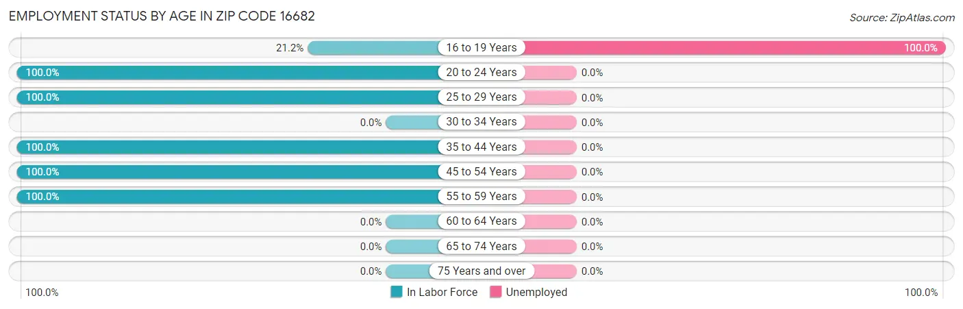 Employment Status by Age in Zip Code 16682