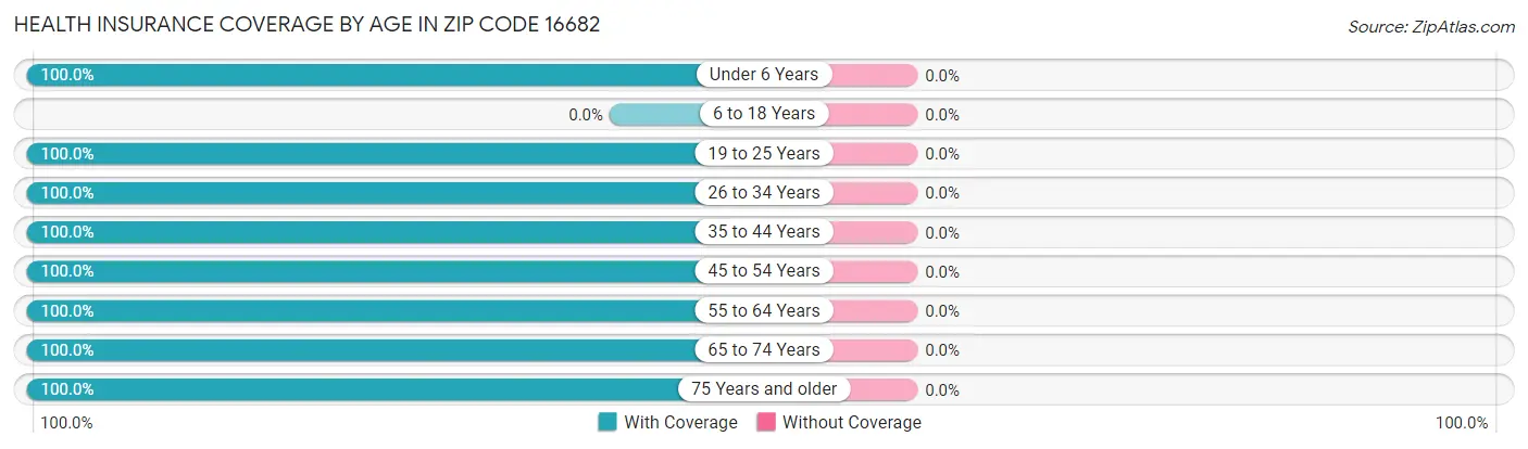 Health Insurance Coverage by Age in Zip Code 16682