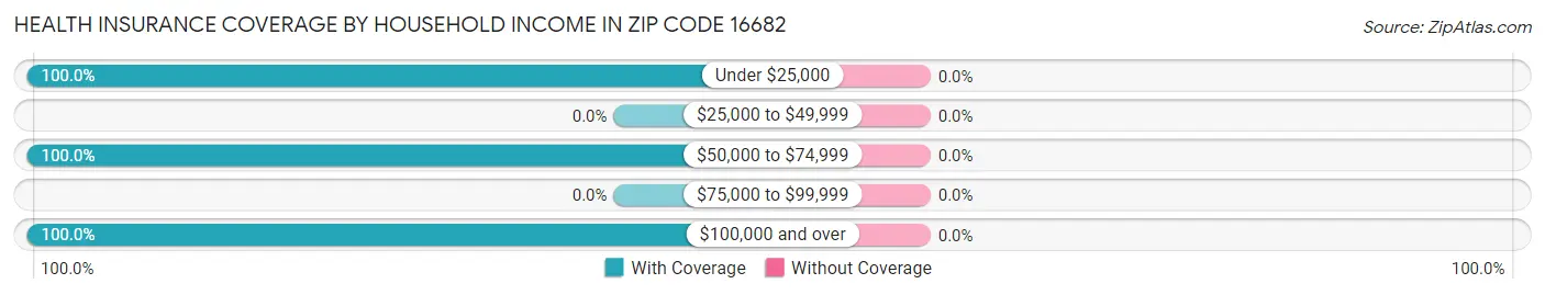 Health Insurance Coverage by Household Income in Zip Code 16682