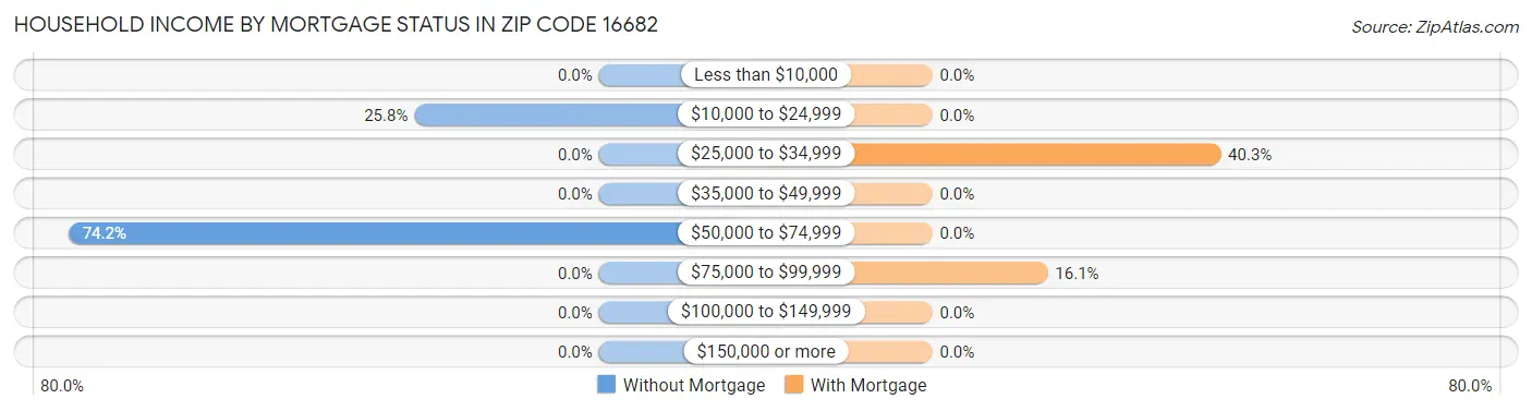 Household Income by Mortgage Status in Zip Code 16682