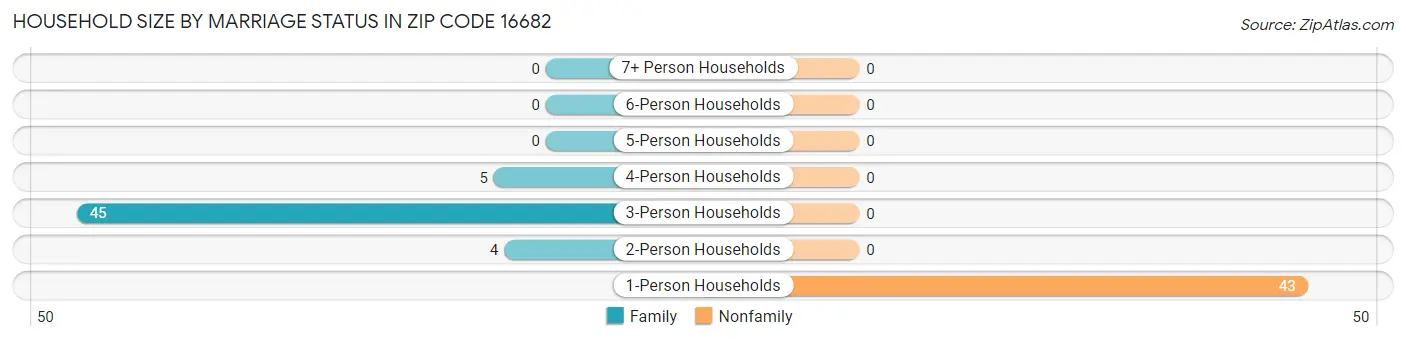 Household Size by Marriage Status in Zip Code 16682