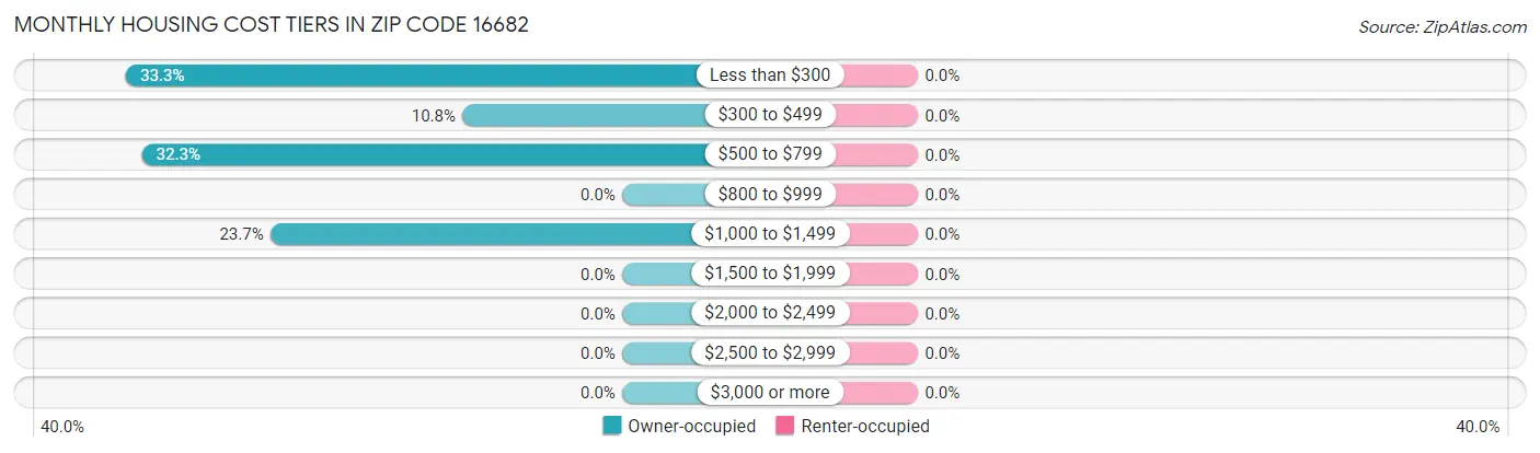 Monthly Housing Cost Tiers in Zip Code 16682