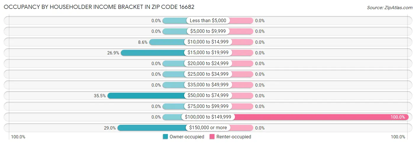 Occupancy by Householder Income Bracket in Zip Code 16682