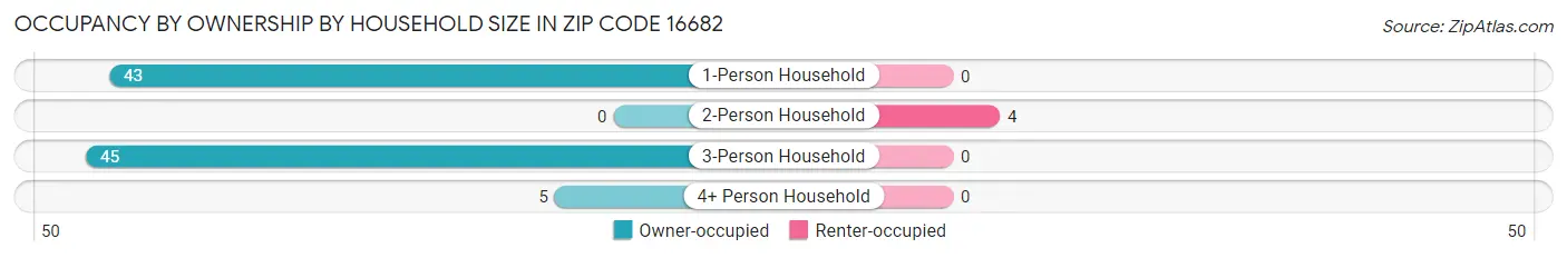 Occupancy by Ownership by Household Size in Zip Code 16682