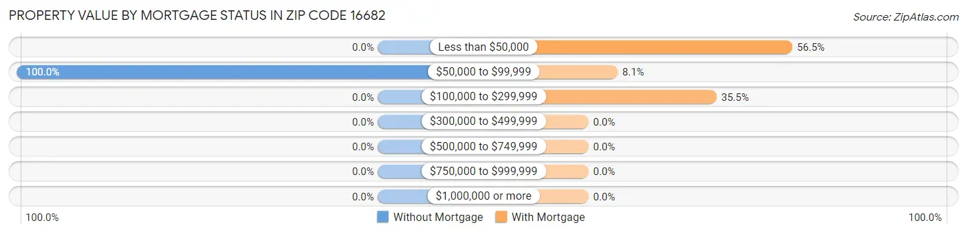 Property Value by Mortgage Status in Zip Code 16682