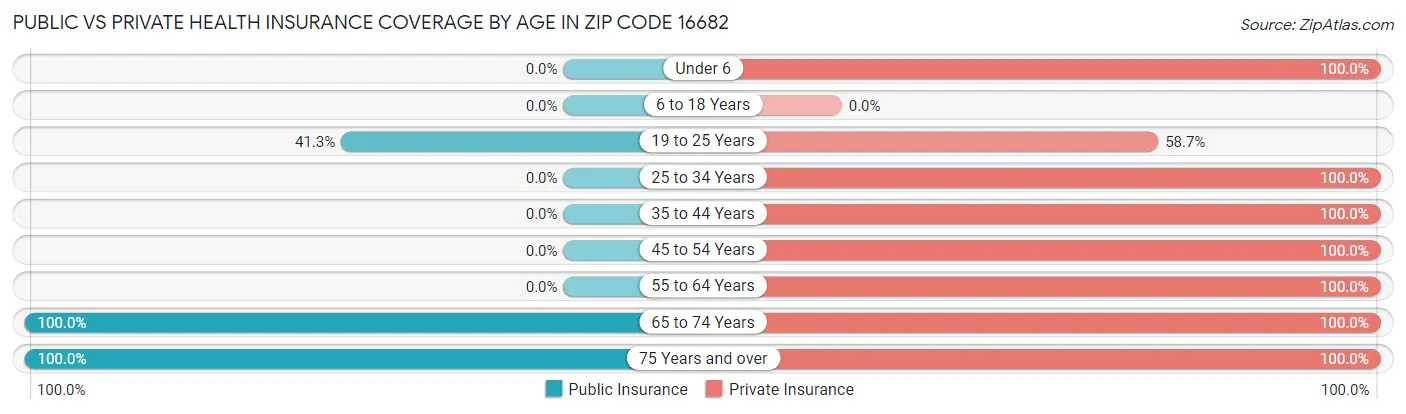 Public vs Private Health Insurance Coverage by Age in Zip Code 16682