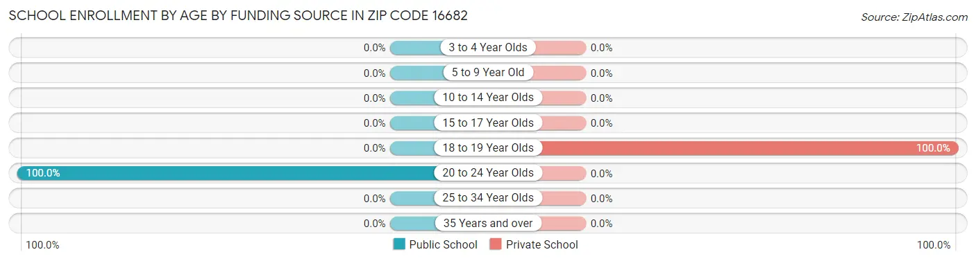 School Enrollment by Age by Funding Source in Zip Code 16682