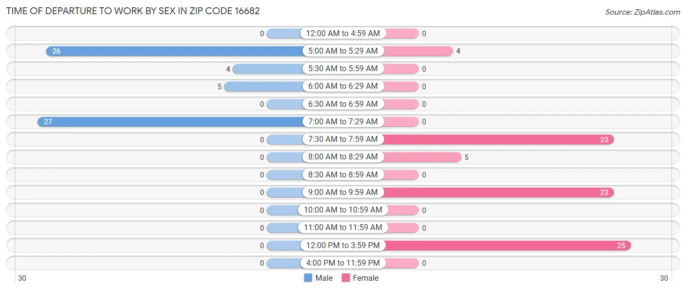 Time of Departure to Work by Sex in Zip Code 16682