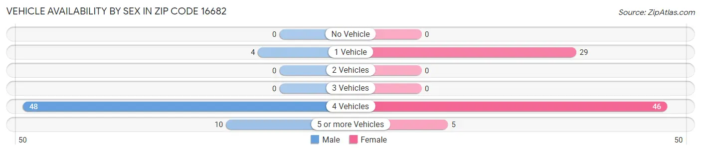 Vehicle Availability by Sex in Zip Code 16682
