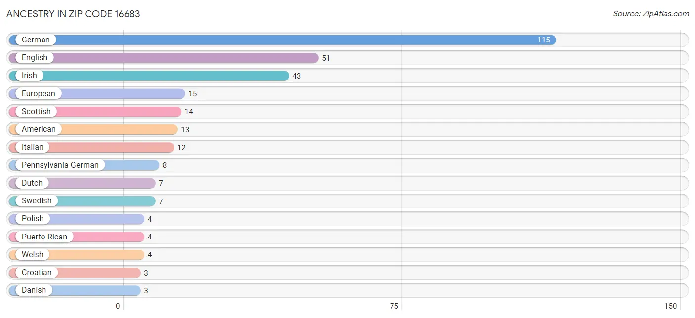 Ancestry in Zip Code 16683