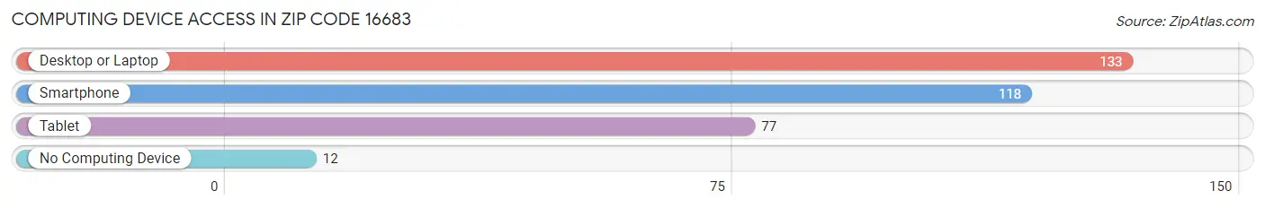 Computing Device Access in Zip Code 16683