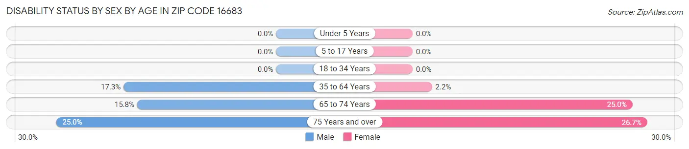 Disability Status by Sex by Age in Zip Code 16683