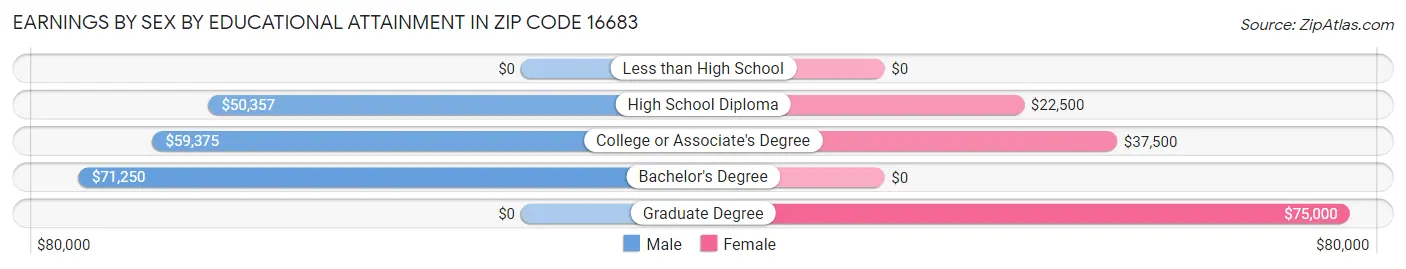 Earnings by Sex by Educational Attainment in Zip Code 16683