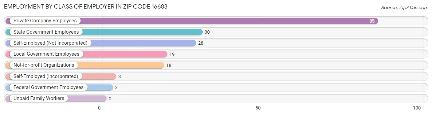 Employment by Class of Employer in Zip Code 16683