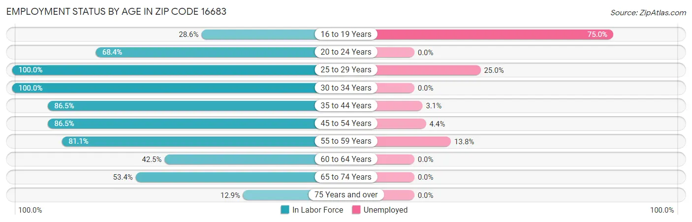 Employment Status by Age in Zip Code 16683