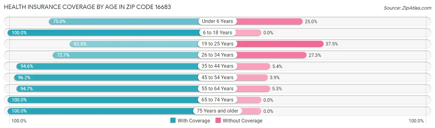 Health Insurance Coverage by Age in Zip Code 16683