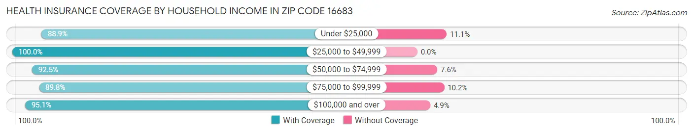 Health Insurance Coverage by Household Income in Zip Code 16683