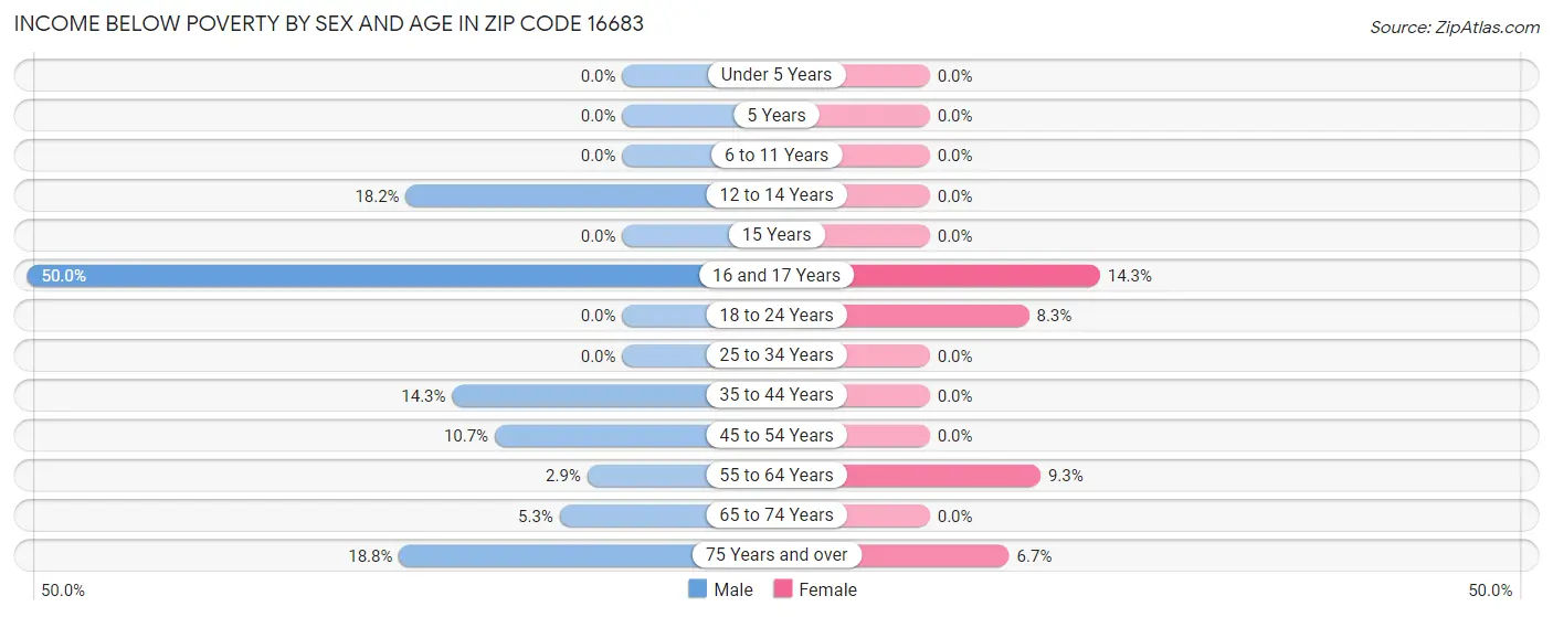 Income Below Poverty by Sex and Age in Zip Code 16683