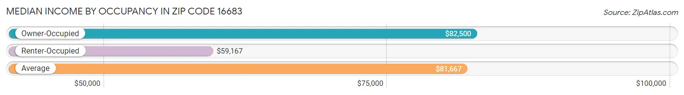 Median Income by Occupancy in Zip Code 16683