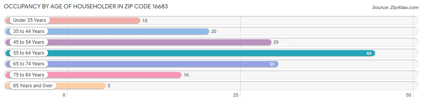 Occupancy by Age of Householder in Zip Code 16683