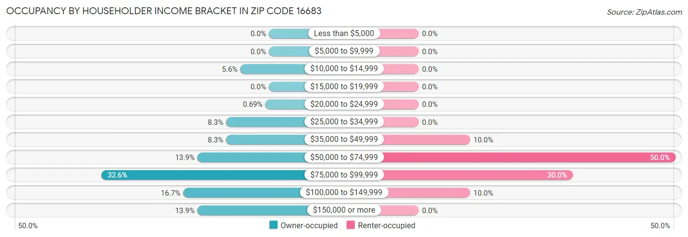Occupancy by Householder Income Bracket in Zip Code 16683