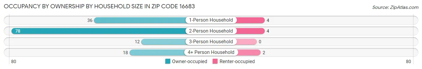 Occupancy by Ownership by Household Size in Zip Code 16683