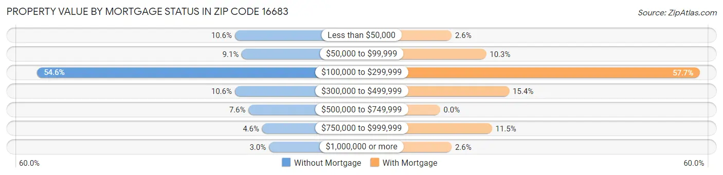 Property Value by Mortgage Status in Zip Code 16683