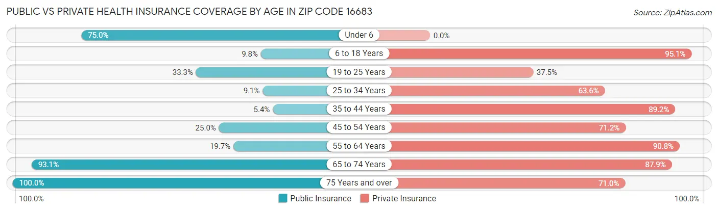 Public vs Private Health Insurance Coverage by Age in Zip Code 16683