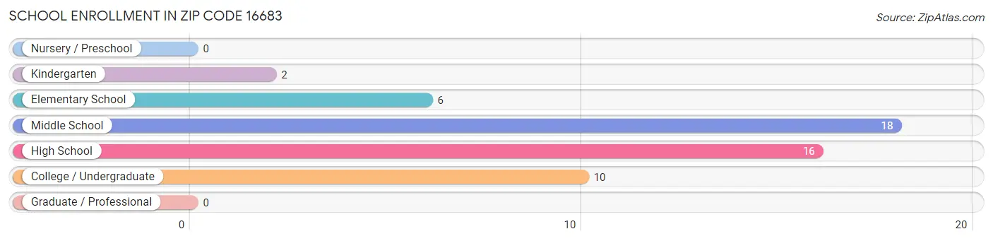 School Enrollment in Zip Code 16683