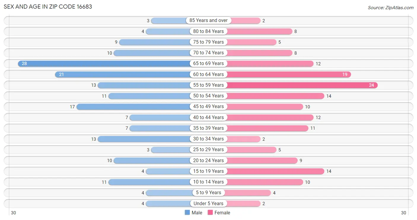 Sex and Age in Zip Code 16683