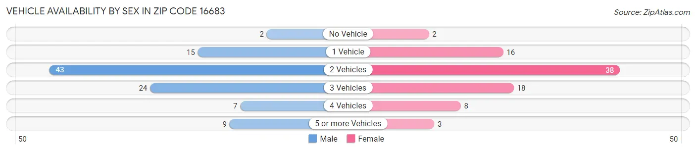 Vehicle Availability by Sex in Zip Code 16683