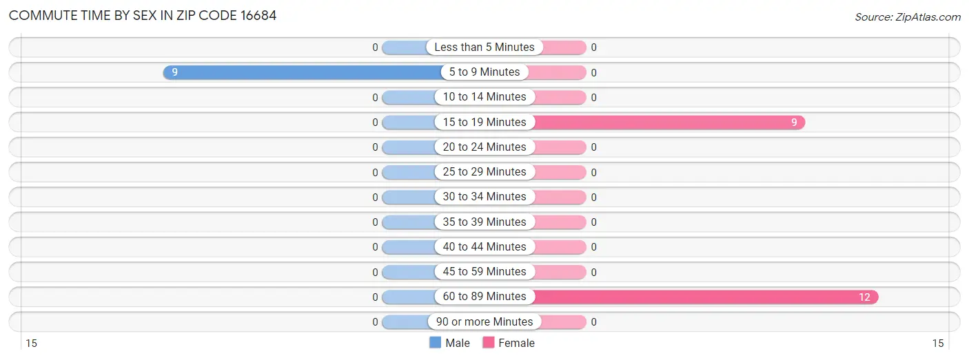 Commute Time by Sex in Zip Code 16684