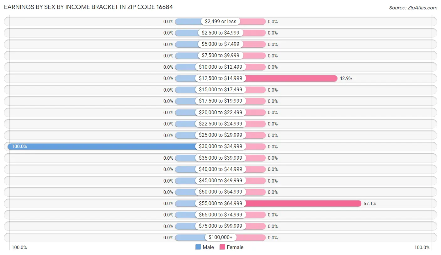 Earnings by Sex by Income Bracket in Zip Code 16684