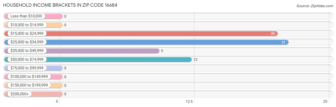 Household Income Brackets in Zip Code 16684