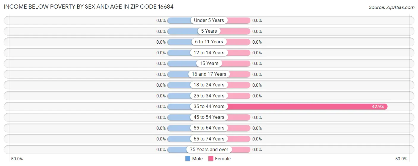 Income Below Poverty by Sex and Age in Zip Code 16684