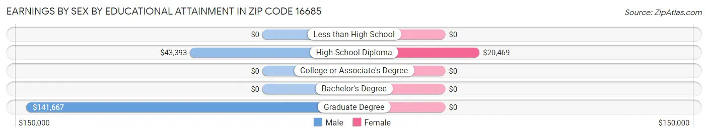 Earnings by Sex by Educational Attainment in Zip Code 16685